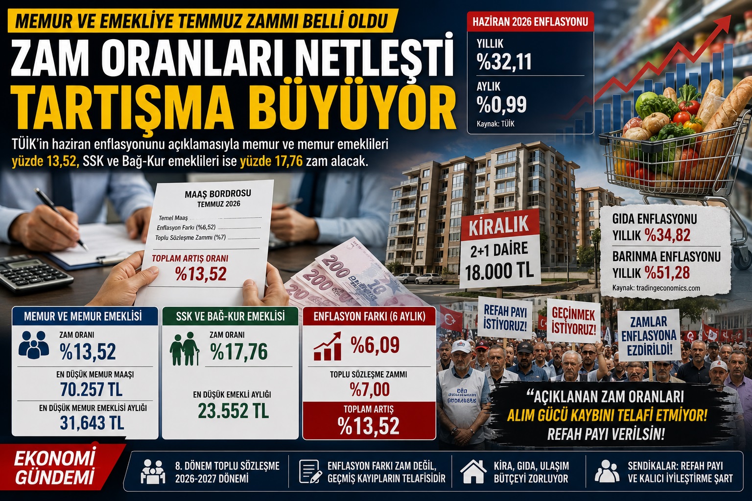 MEMUR VE EMEKLİYE TEMMUZ ZAMMI BELLİ OLDU: SENDİKALAR TEPKİLİ, ALIM GÜCÜ TARTIŞMASI BÜYÜYOR