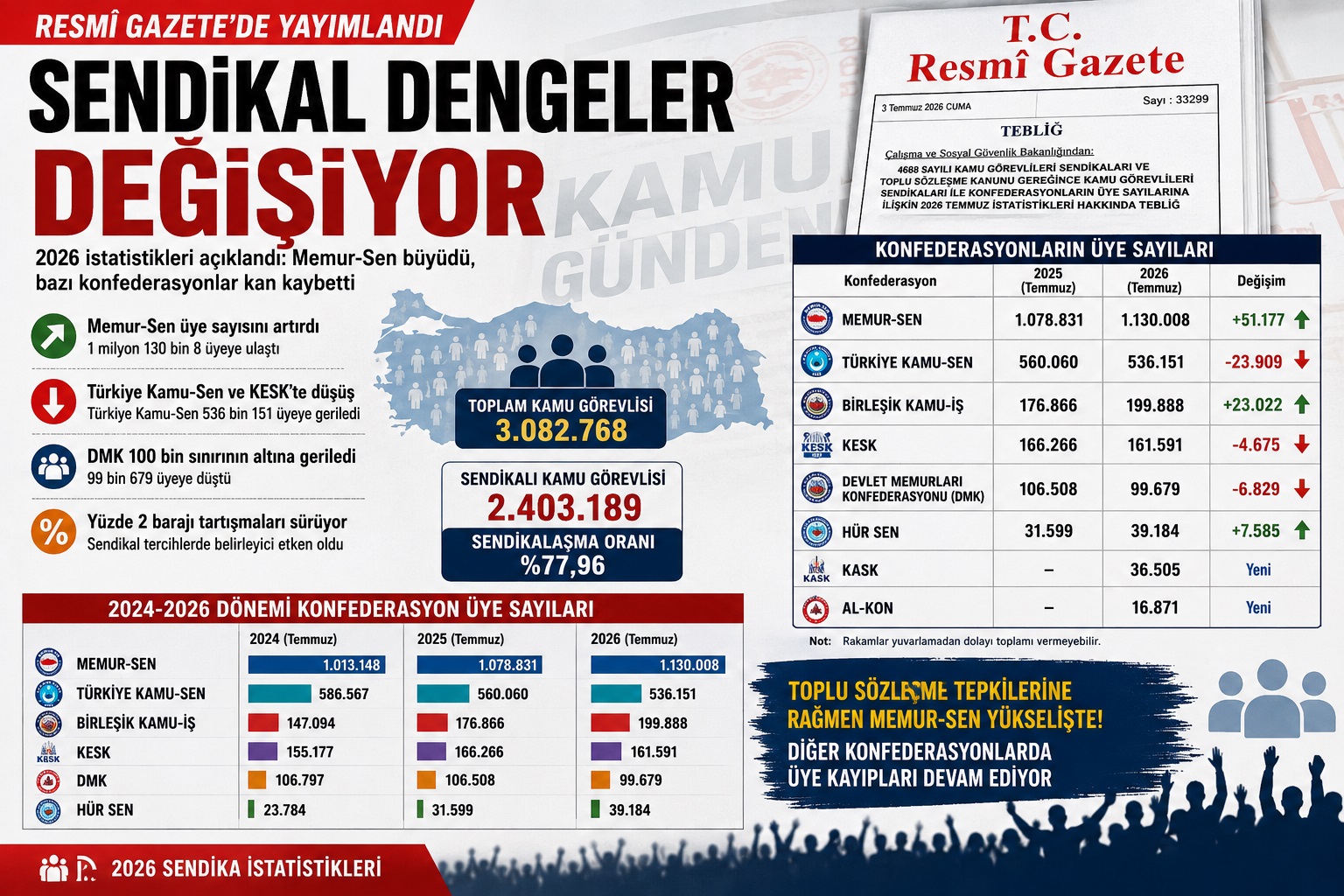 SENDİKAL HARİTADA YENİ DENGE: MEMUR-SEN BÜYÜDÜ, BAZI KONFEDERASYONLAR KAN KAYBETTİ