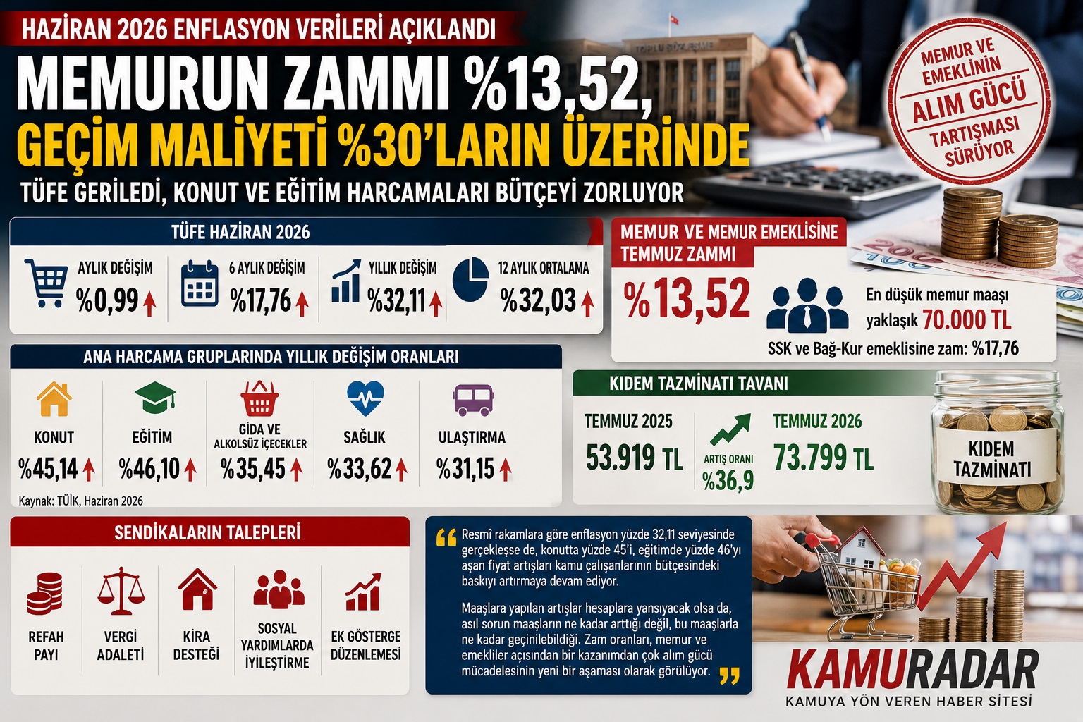 MEMURUN ZAMMI YÜZDE 13,52, GEÇİM MALİYETİ YÜZDE 30’LARIN ÜZERİNDE